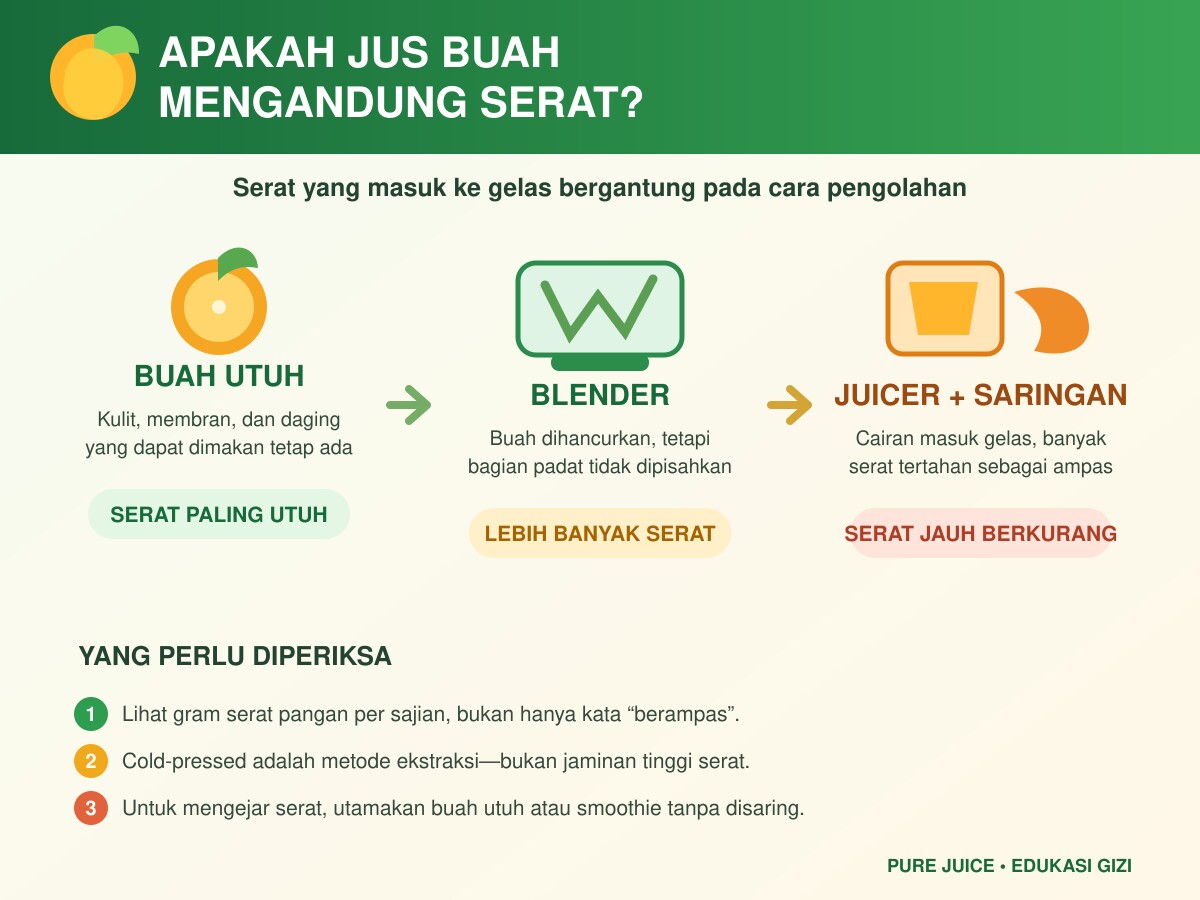 Apakah jus buah mengandung serat: infografik buah utuh, blender, juicer, dan ampas