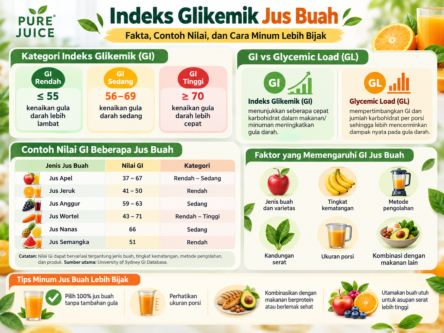 Indeks glikemik jus buah dengan kategori GI rendah sedang dan tinggi serta perbedaan GI dan glycemic load