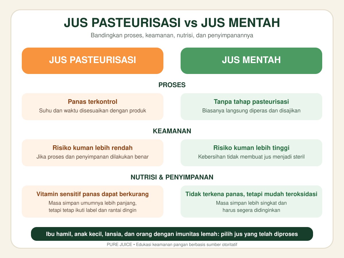 Infografik jus pasteurisasi vs jus mentah berdasarkan proses, keamanan, nutrisi, dan penyimpanan