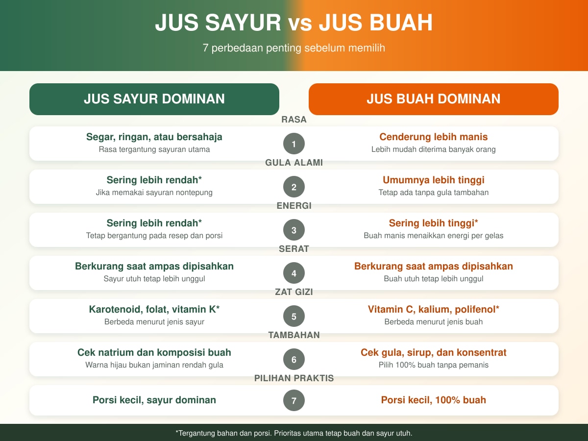 Jus sayur vs jus buah: infografik perbedaan gula, serat, rasa, porsi, dan pilihan yang lebih sehat