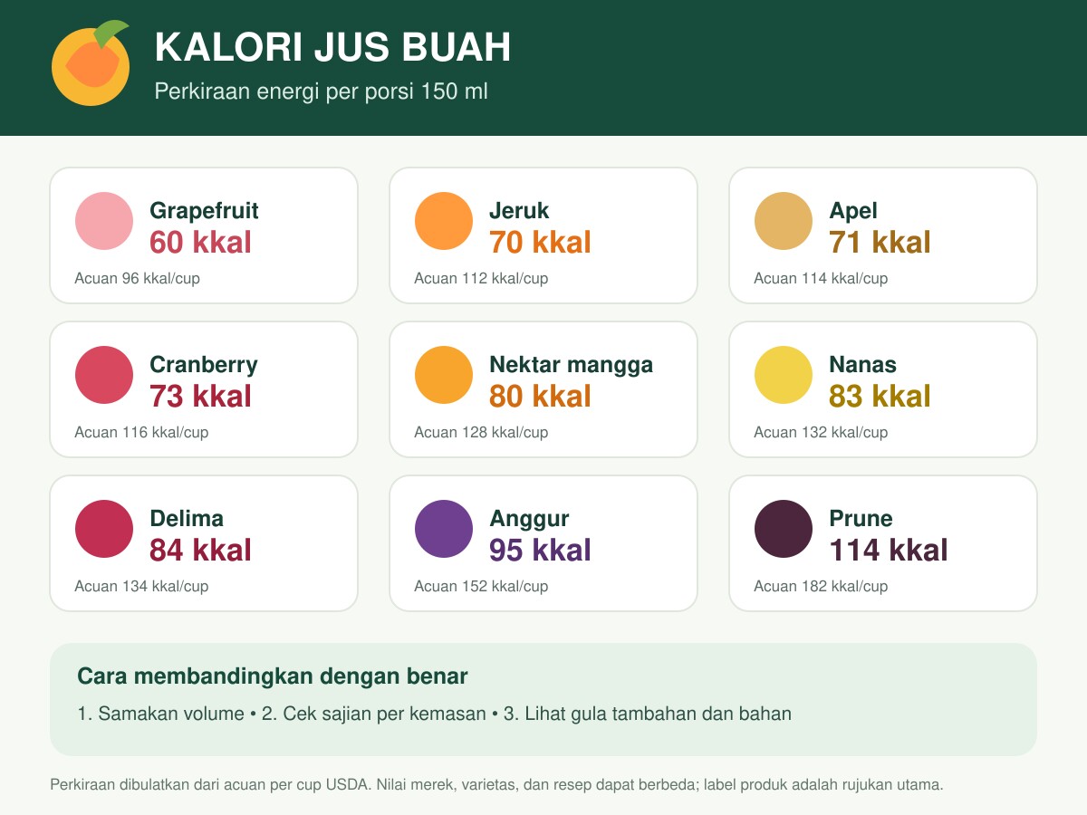Kalori jus buah per 150 ml untuk grapefruit, jeruk, apel, cranberry, mangga, nanas, delima, anggur, dan prune