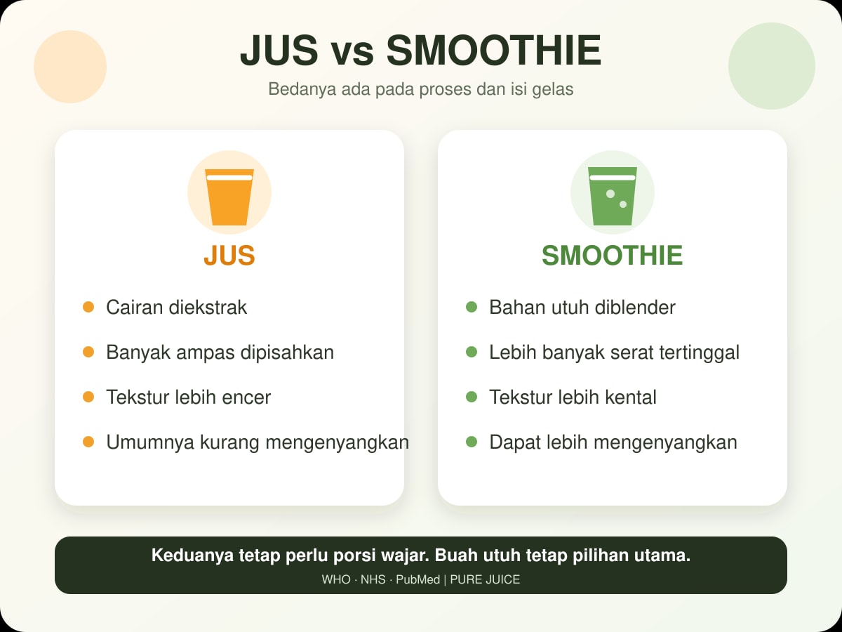Infografik perbandingan jus vs smoothie berdasarkan proses, serat, tekstur, dan rasa kenyang