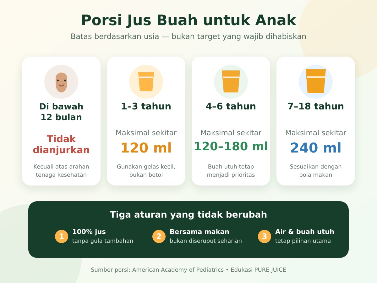 Infografik porsi jus buah untuk anak berdasarkan usia dari bayi hingga remaja