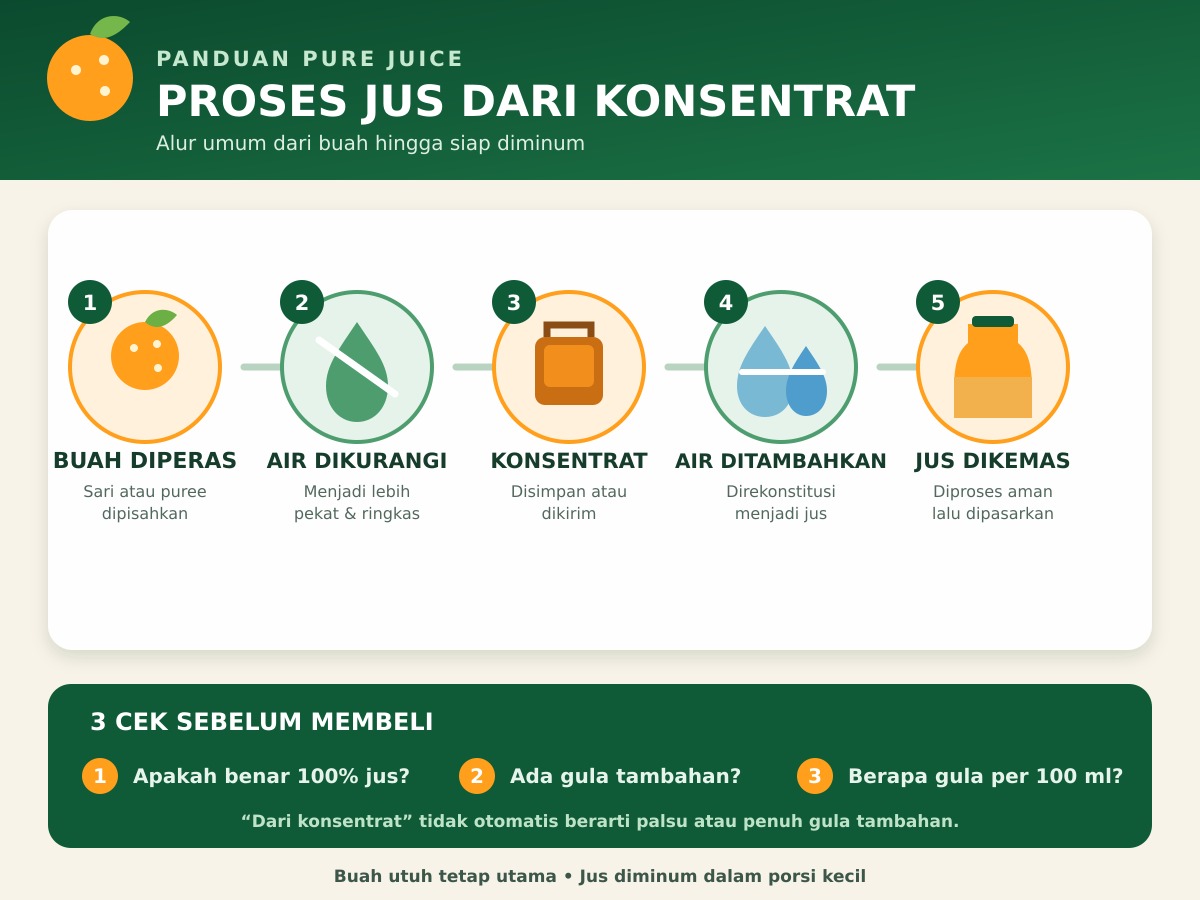 proses jus dari konsentrat: Infografik proses pembuatan jus dari konsentrat